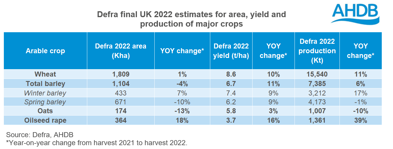 Table showing UK production of cereals